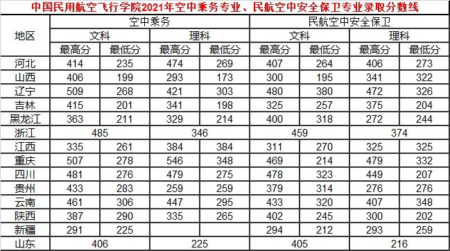 中國(guó)民用航空飛行學(xué)院2021年空中乘務(wù)專業(yè)、民航空中安全保衛(wèi)專業(yè)錄取分?jǐn)?shù)線