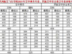 中國(guó)民用航空飛行學(xué)院2021年空中乘務(wù)專業(yè)、民航空中安全保衛(wèi)專業(yè)錄取分?jǐn)?shù)線